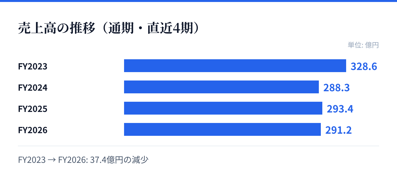 売上高の推移(通期・直近4期)。FY2023 328.6億円、FY2024 288.3億円、FY2025 293.4億円、FY2026 291.2億円。37.4億円の減少