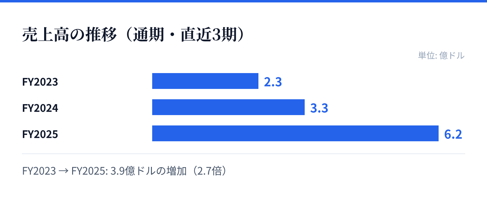売上高の推移(通期・直近3期)。FY2023 2.3億ドル、FY2024 3.3億ドル、FY2025 6.2億ドル。3.9億ドルの増加