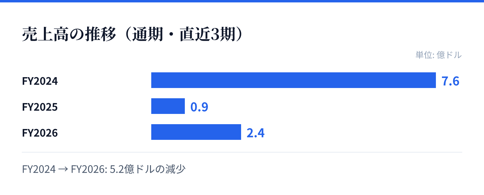 売上高の推移（通期・直近3期）。FY2024 7.6億ドル、FY2025 0.9億ドル、FY2026 2.4億ドル。5.2億ドルの減少
