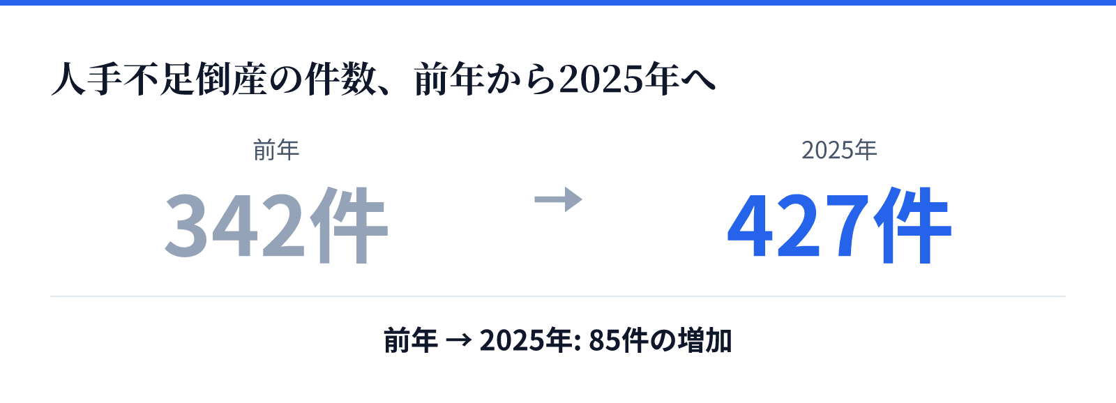 人手不足倒産の件数、前年から2025年へ。前年 342件、2025年 427件。85件の増加