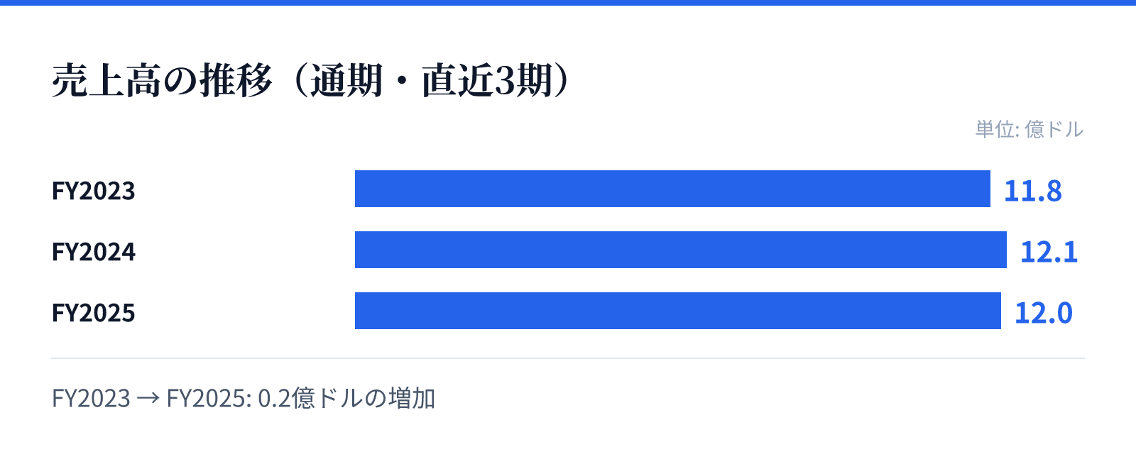 売上高の推移(通期・直近3期)。FY2023 11.8億ドル、FY2024 12.1億ドル、FY2025 12.0億ドル。0.2億ドルの増加