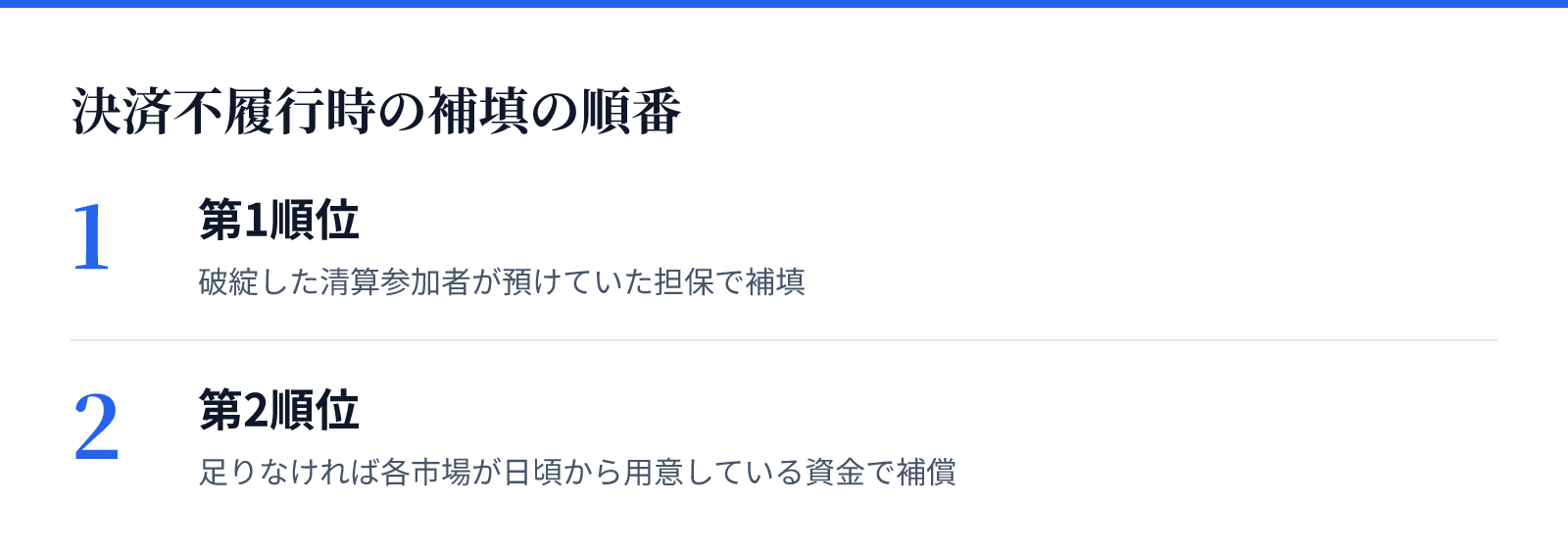 決済不履行時の補填の順番。1 第1順位、2 第2順位