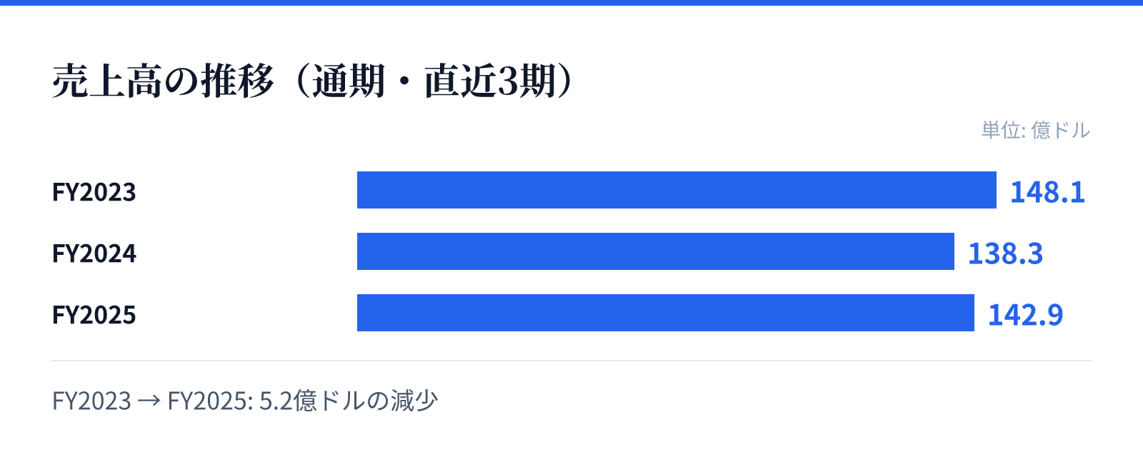 売上高の推移(通期・直近3期)。FY2023 148.1億ドル、FY2024 138.3億ドル、FY2025 142.9億ドル。5.2億ドルの減少