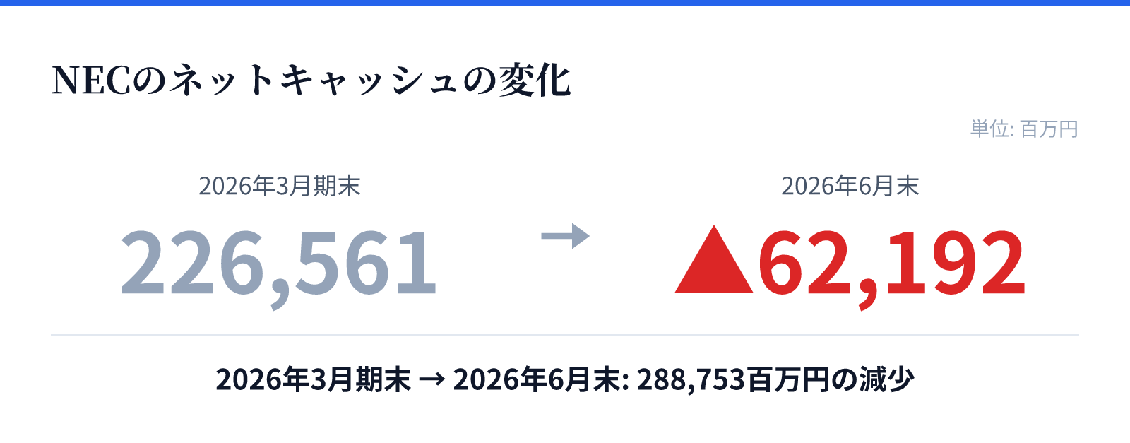 NECのネットキャッシュの変化。2026年3月期末 226,561百万円、2026年6月末 マイナス62,192百万円。288,753百万円の減少