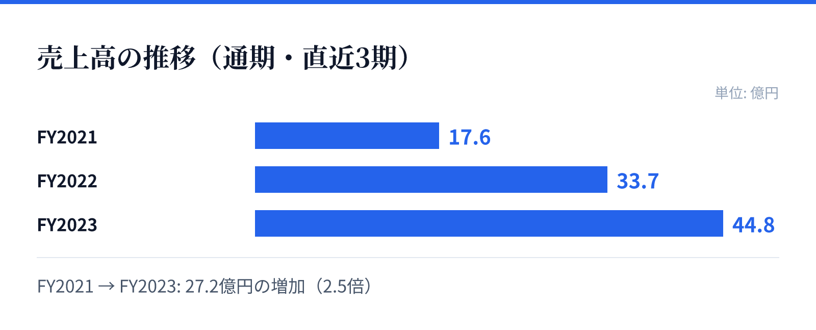 売上高の推移（通期・直近3期）。FY2021 17.6億円、FY2022 33.7億円、FY2023 44.8億円。27.2億円の増加