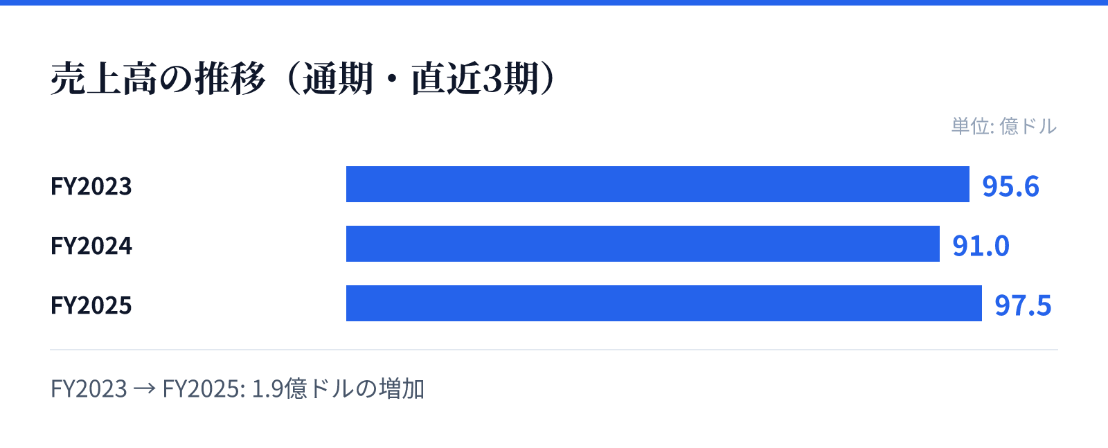 売上高の推移(通期・直近3期)。FY2023 95.6億ドル、FY2024 91.0億ドル、FY2025 97.5億ドル。1.9億ドルの増加