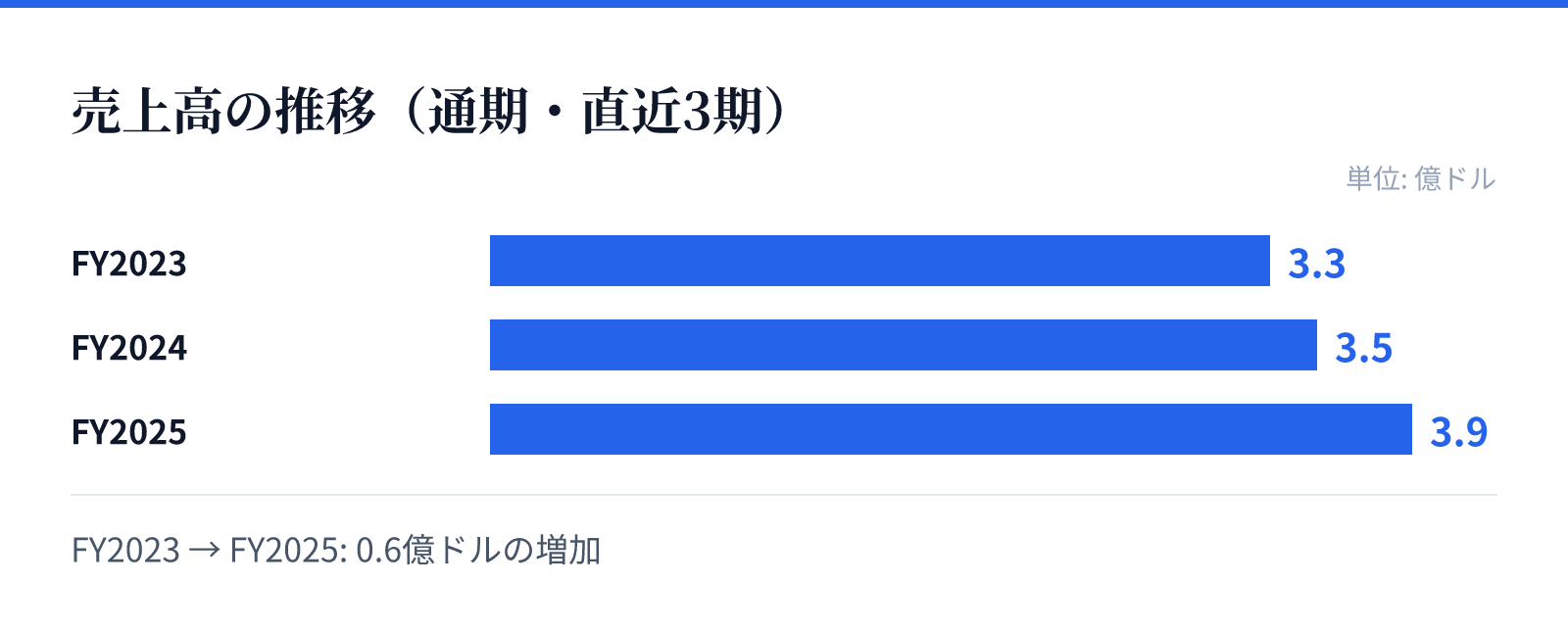 売上高の推移(通期・直近3期)。FY2023 3.3億ドル、FY2024 3.5億ドル、FY2025 3.9億ドル。0.6億ドルの増加