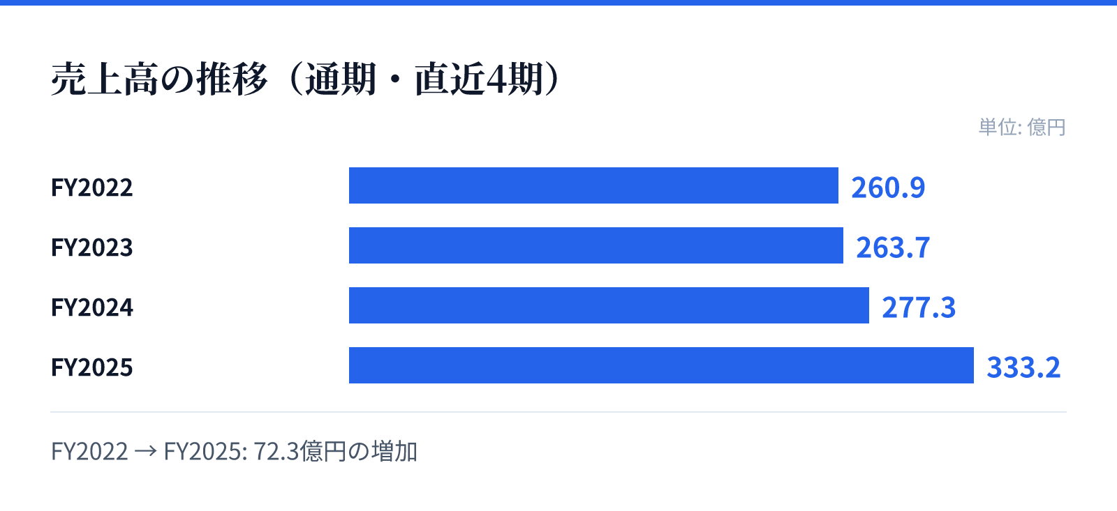 売上高の推移（通期・直近4期）。FY2022 260.9億円、FY2023 263.7億円、FY2024 277.3億円、FY2025 333.2億円。72.3億円の増加