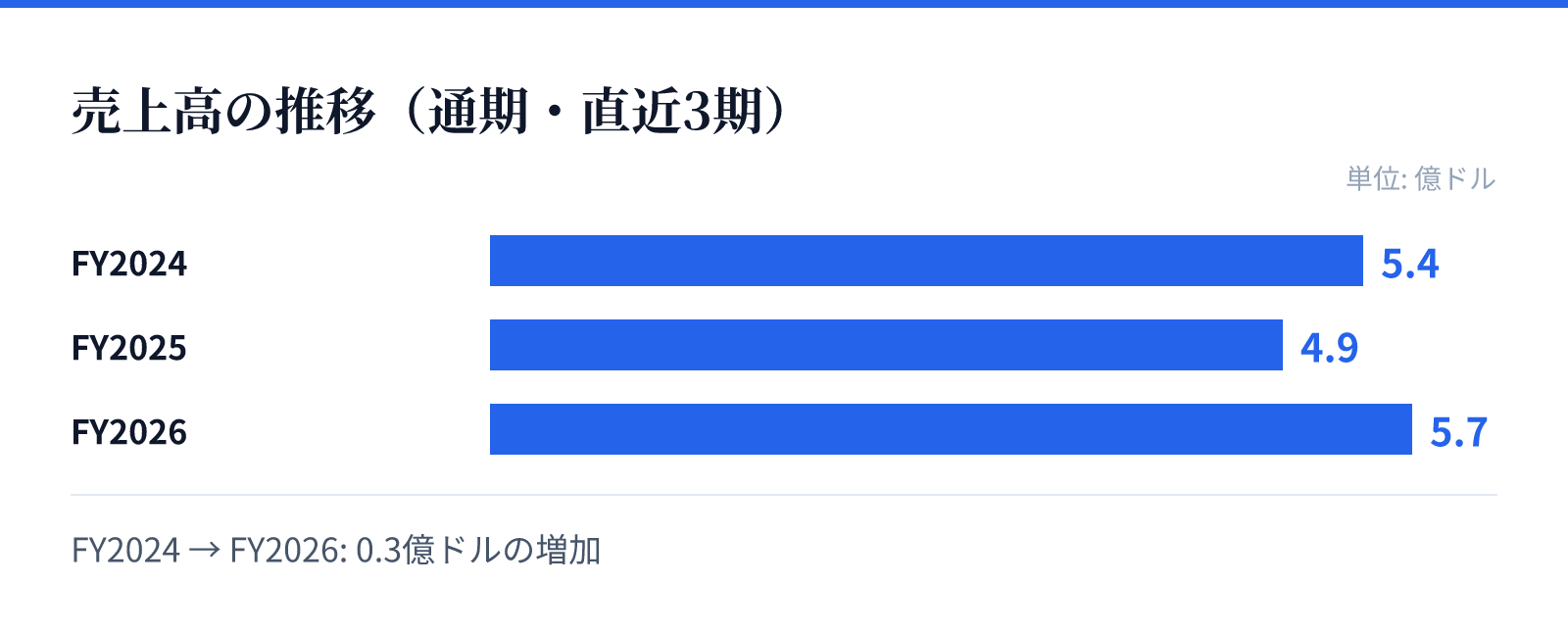 売上高の推移(通期・直近3期)。FY2024 5.4億ドル、FY2025 4.9億ドル、FY2026 5.7億ドル。0.3億ドルの増加