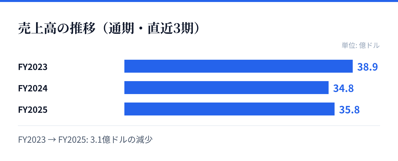 売上高の推移（通期・直近3期）。FY2023 38.9億ドル、FY2024 34.8億ドル、FY2025 35.8億ドル。3.1億ドルの減少