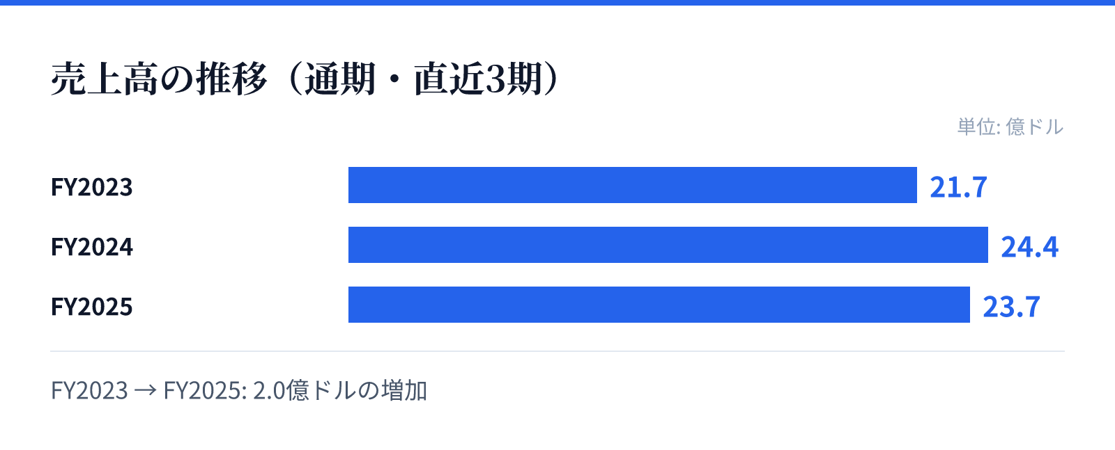 売上高の推移(通期・直近3期)。FY2023 21.7億ドル、FY2024 24.4億ドル、FY2025 23.7億ドル。2.0億ドルの増加
