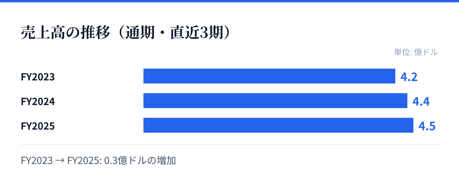 売上高の推移(通期・直近3期)。FY2023 4.2億ドル、FY2024 4.4億ドル、FY2025 4.5億ドル。0.3億ドルの増加