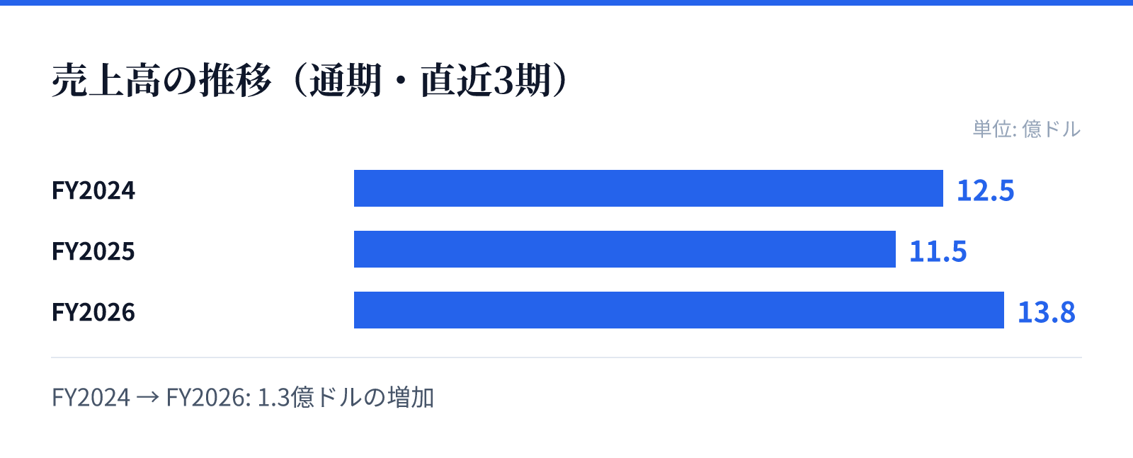 売上高の推移(通期・直近3期)。FY2024 12.5億ドル、FY2025 11.5億ドル、FY2026 13.8億ドル。1.3億ドルの増加
