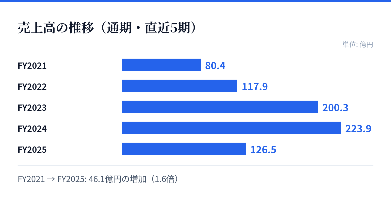 売上高の推移(通期・直近5期)。FY2021 80.4億円、FY2022 117.9億円、FY2023 200.3億円、FY2024 223.9億円、FY2025 126.5億円。46.1億円の増加