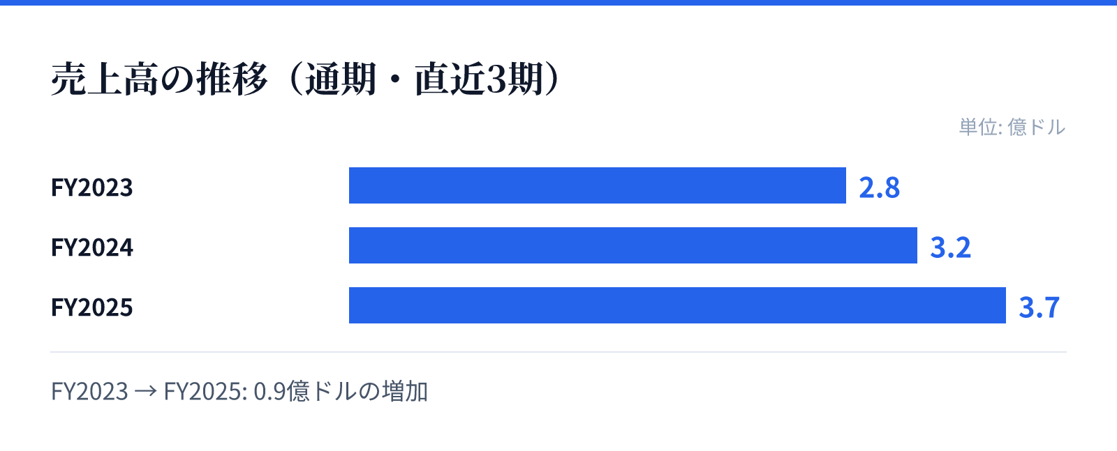 売上高の推移（通期・直近3期）。FY2023 2.8億ドル、FY2024 3.2億ドル、FY2025 3.7億ドル。0.9億ドルの増加