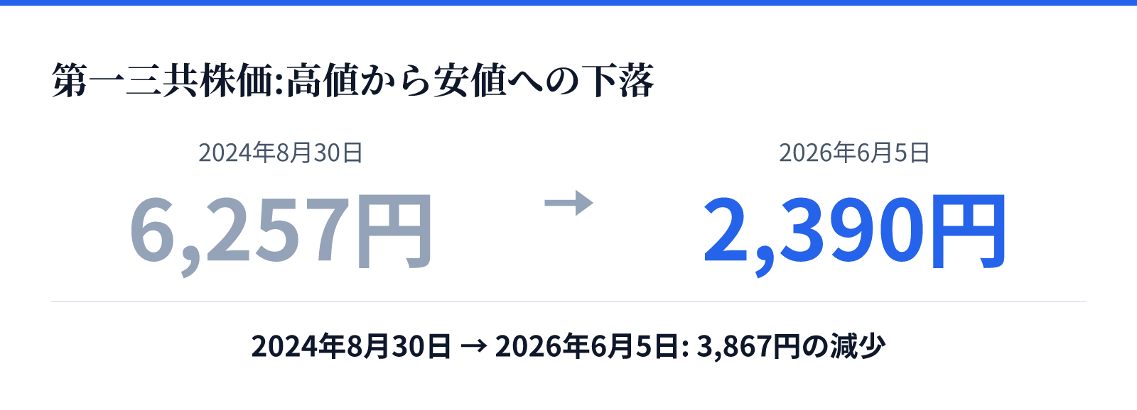 第一三共株価:高値から安値への下落。2024年8月30日 6,257円、2026年6月5日 2,390円。3,867円の減少