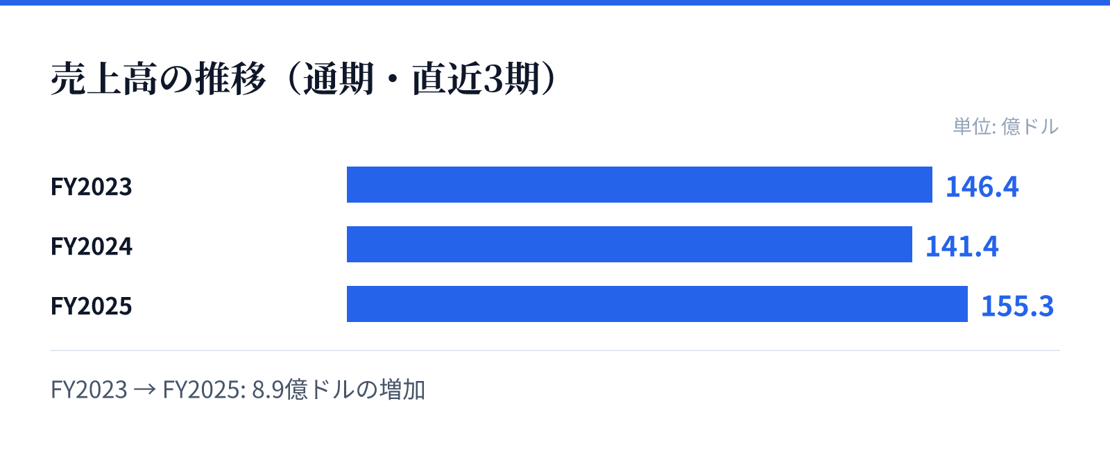 売上高の推移(通期・直近3期)。FY2023 146.4億ドル、FY2024 141.4億ドル、FY2025 155.3億ドル。8.9億ドルの増加