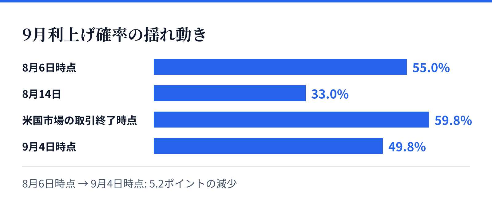 9月利上げ確率の揺れ動き。8月6日時点 55.0%、8月14日 33.0%、米国市場の取引終了時点 59.8%、9月4日時点 49.8%。5.2ポイントの減少
