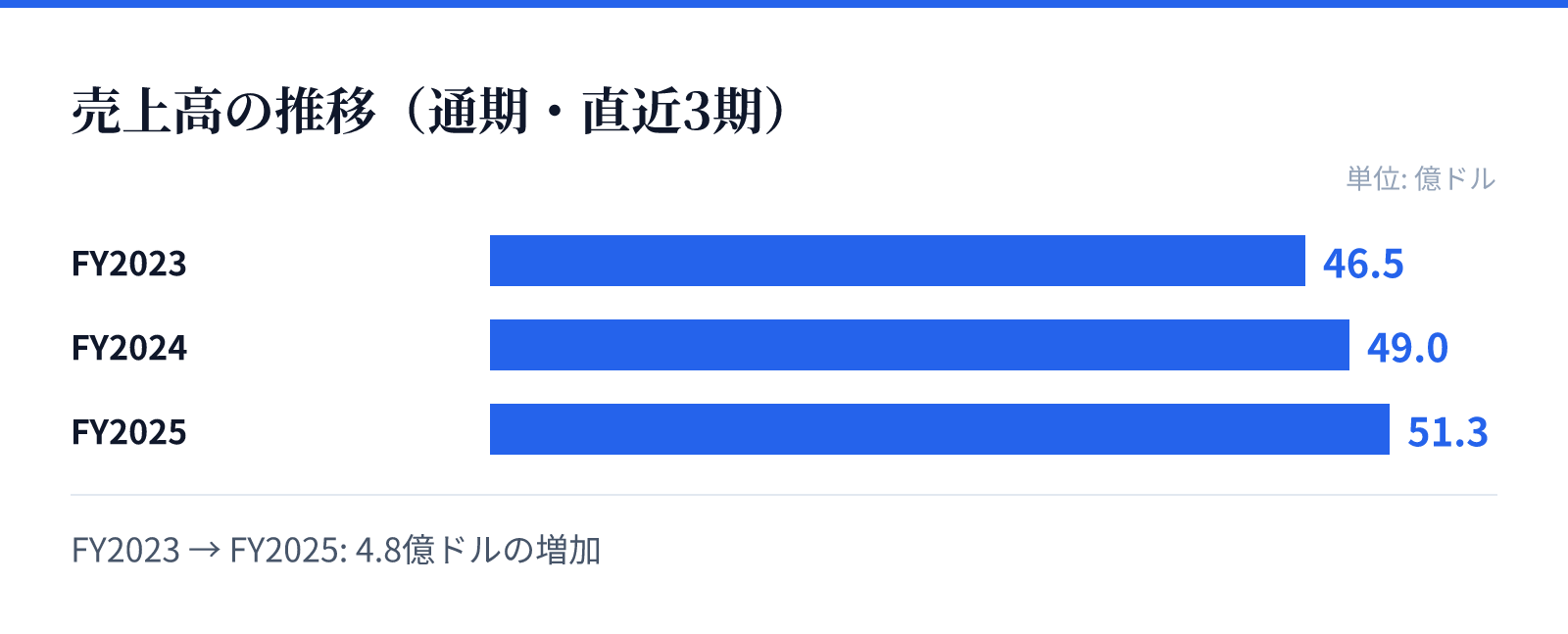 売上高の推移（通期・直近3期）。FY2023 46.5億ドル、FY2024 49.0億ドル、FY2025 51.3億ドル。4.8億ドルの増加