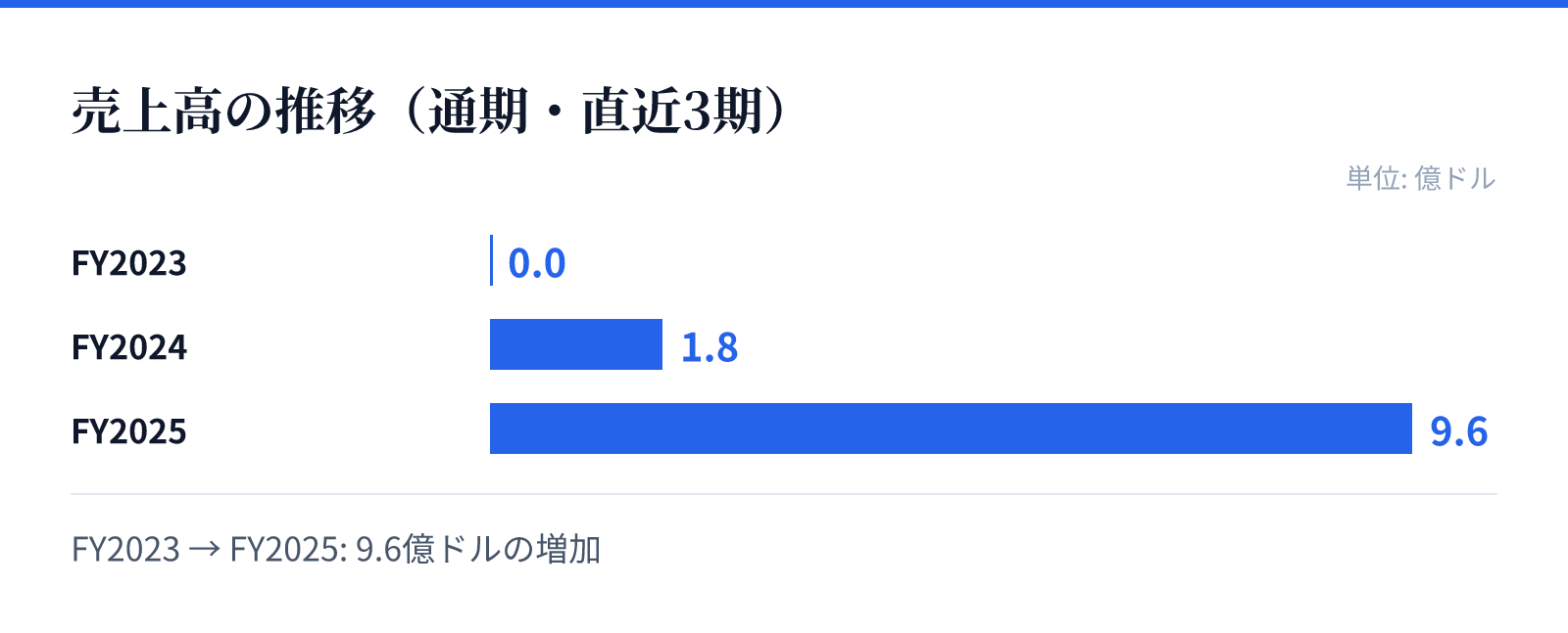 売上高の推移（通期・直近3期）。FY2023 0.0億ドル、FY2024 1.8億ドル、FY2025 9.6億ドル。9.6億ドルの増加