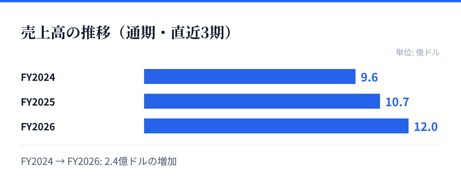 売上高の推移(通期・直近3期)。FY2024 9.6億ドル、FY2025 10.7億ドル、FY2026 12.0億ドル。2.4億ドルの増加