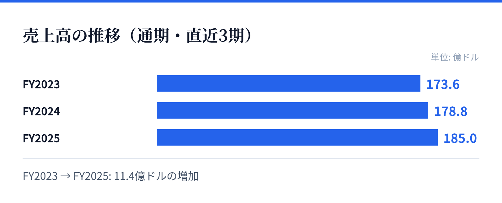 売上高の推移(通期・直近3期)。FY2023 173.6億ドル、FY2024 178.8億ドル、FY2025 185.0億ドル。11.4億ドルの増加
