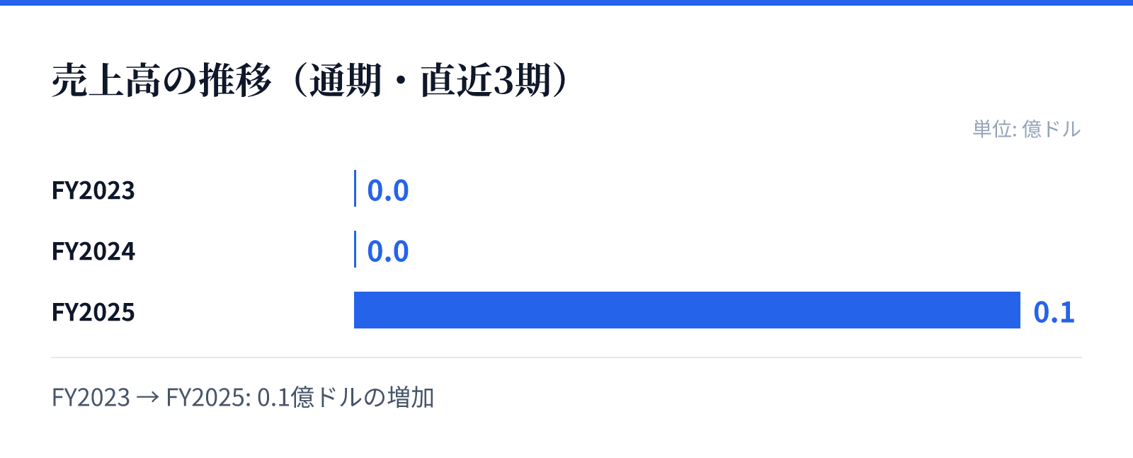 売上高の推移(通期・直近3期)。FY2023 0.0億ドル、FY2024 0.0億ドル、FY2025 0.1億ドル。0.1億ドルの増加