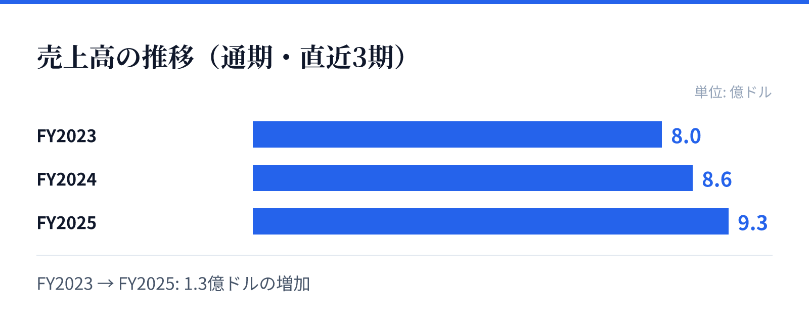 売上高の推移(通期・直近3期)。FY2023 8.0億ドル、FY2024 8.6億ドル、FY2025 9.3億ドル。1.3億ドルの増加