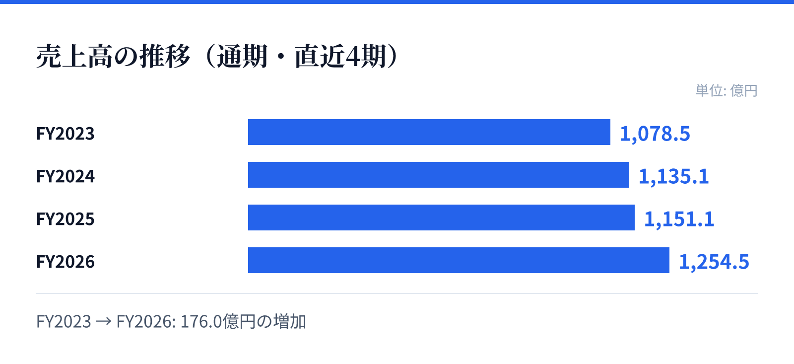 売上高の推移(通期・直近4期)。FY2023 1,078.5億円、FY2024 1,135.1億円、FY2025 1,151.1億円、FY2026 1,254.5億円。176.0億円の増加