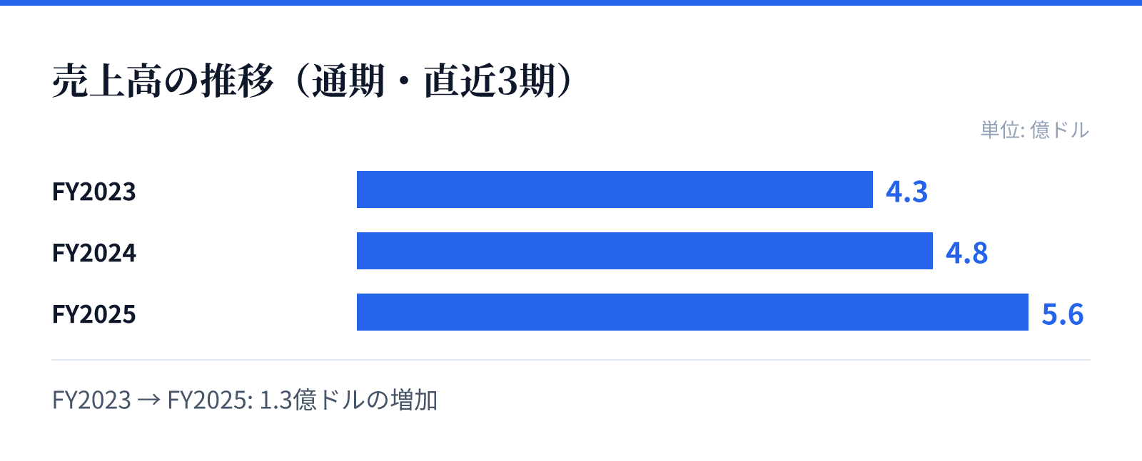 売上高の推移（通期・直近3期）。FY2023 4.3億ドル、FY2024 4.8億ドル、FY2025 5.6億ドル。1.3億ドルの増加
