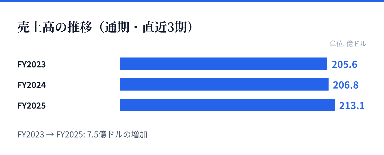 売上高の推移（通期・直近3期）。FY2023 205.6億ドル、FY2024 206.8億ドル、FY2025 213.1億ドル。7.5億ドルの増加