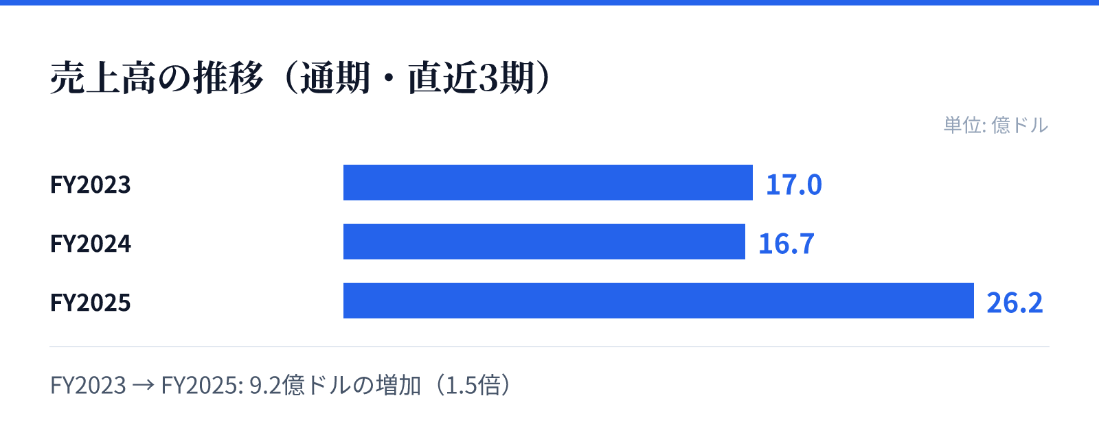 売上高の推移（通期・直近3期）。FY2023 17.0億ドル、FY2024 16.7億ドル、FY2025 26.2億ドル。9.2億ドルの増加
