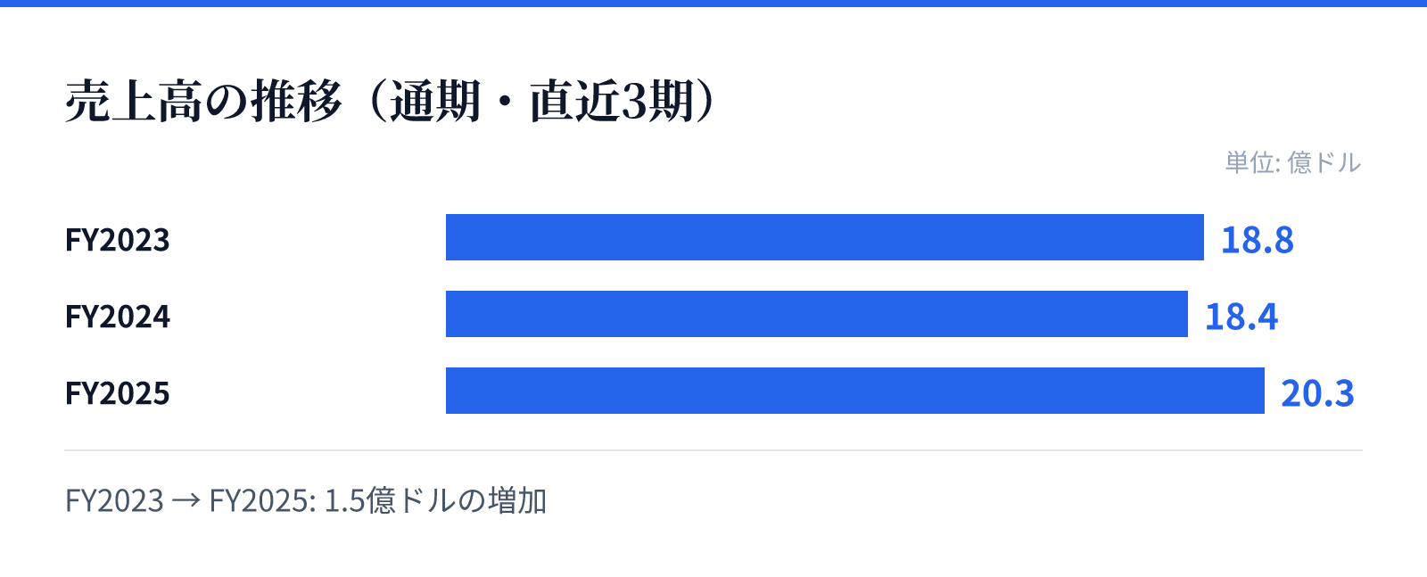 売上高の推移（通期・直近3期）。FY2023 18.8億ドル、FY2024 18.4億ドル、FY2025 20.3億ドル。1.5億ドルの増加