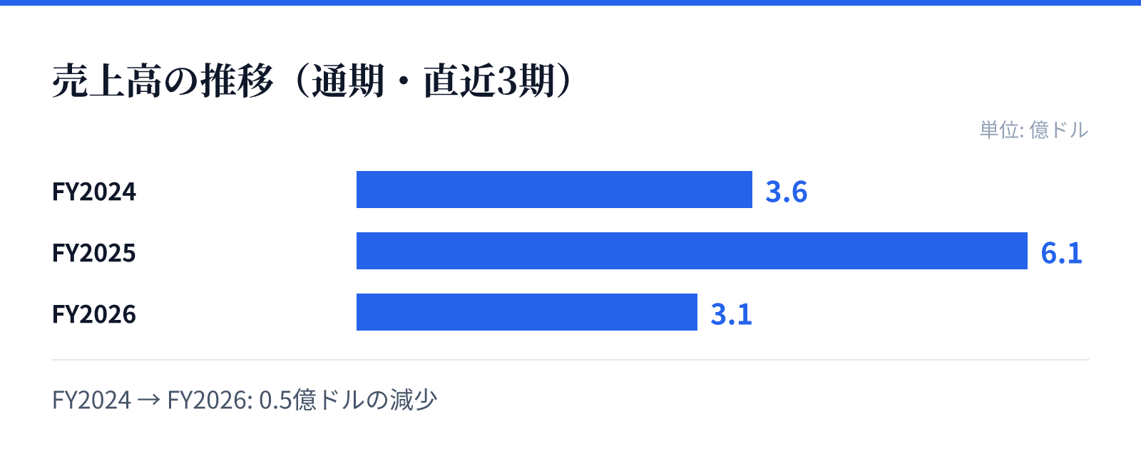 売上高の推移(通期・直近3期)。FY2024 3.6億ドル、FY2025 6.1億ドル、FY2026 3.1億ドル。0.5億ドルの減少