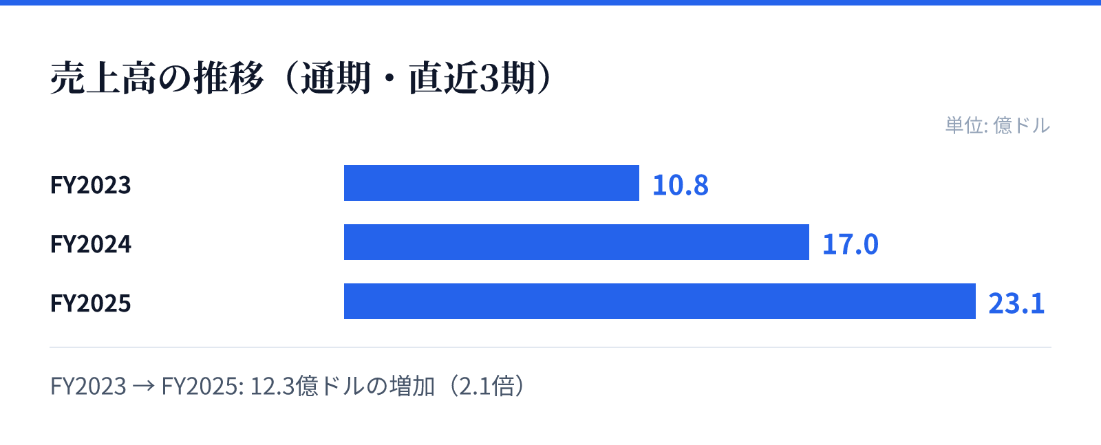 売上高の推移(通期・直近3期)。FY2023 10.8億ドル、FY2024 17.0億ドル、FY2025 23.1億ドル。12.3億ドルの増加
