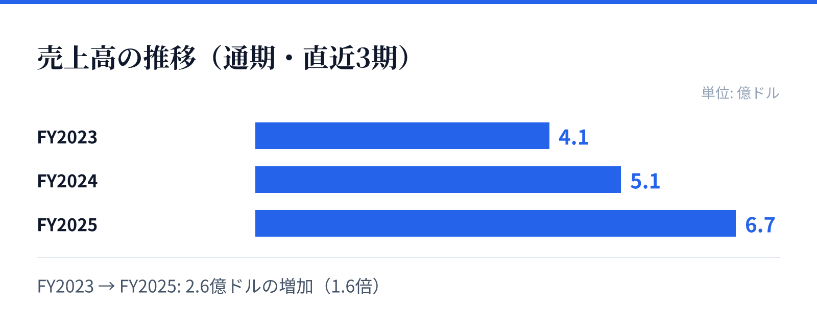 売上高の推移（通期・直近3期）。FY2023 4.1億ドル、FY2024 5.1億ドル、FY2025 6.7億ドル。2.6億ドルの増加