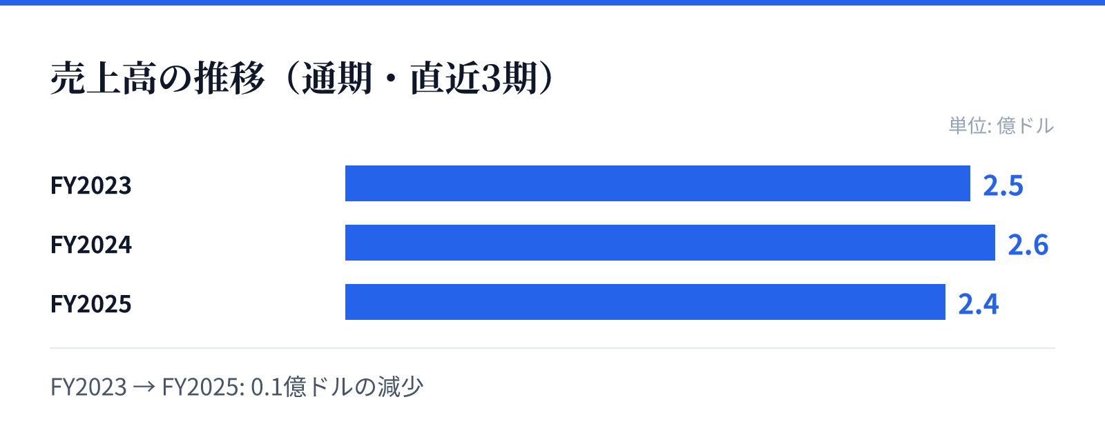 売上高の推移(通期・直近3期)。FY2023 2.5億ドル、FY2024 2.6億ドル、FY2025 2.4億ドル。0.1億ドルの減少
