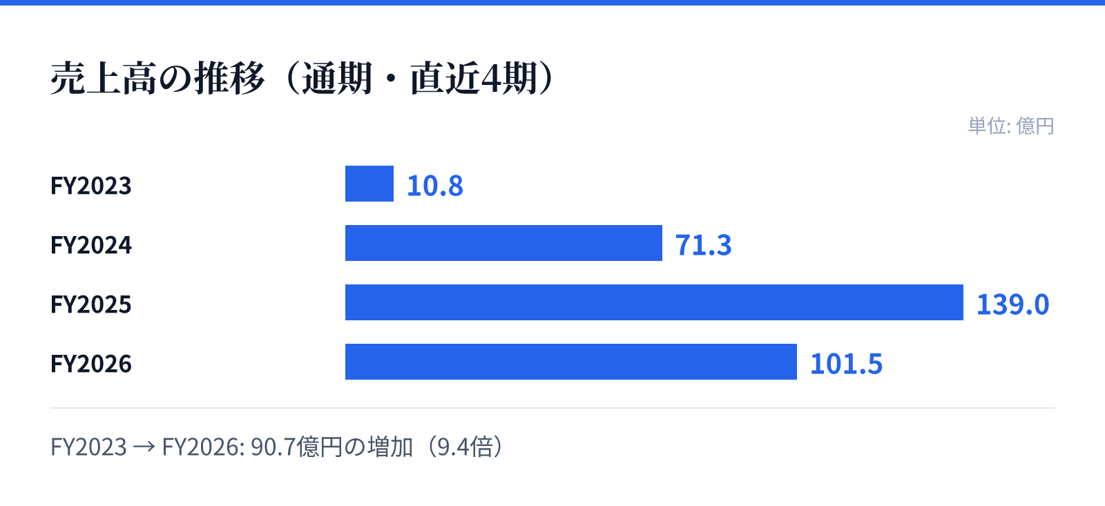 売上高の推移（通期・直近4期）。FY2023 10.8億円、FY2024 71.3億円、FY2025 139.0億円、FY2026 101.5億円。90.7億円の増加