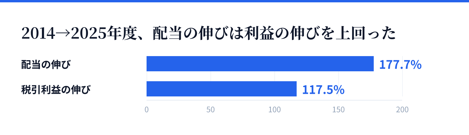 2014→2025年度、配当の伸びは利益の伸びを上回った。配当の伸び 177.7%、税引利益の伸び 117.5%