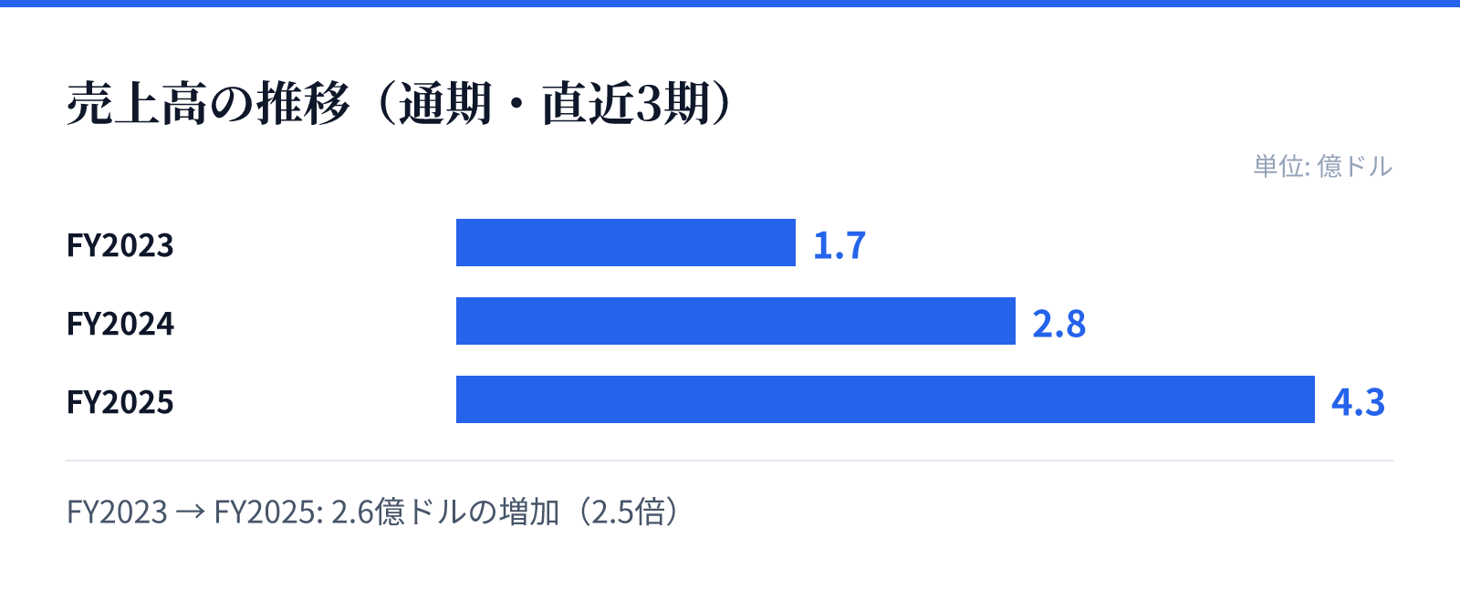 売上高の推移(通期・直近3期)。FY2023 1.7億ドル、FY2024 2.8億ドル、FY2025 4.3億ドル。2.6億ドルの増加