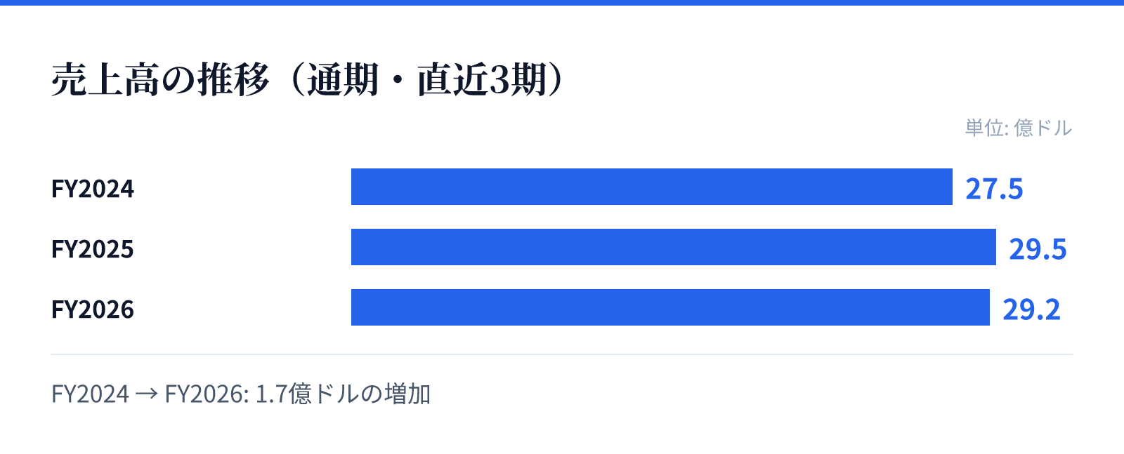売上高の推移（通期・直近3期）。FY2024 27.5億ドル、FY2025 29.5億ドル、FY2026 29.2億ドル。1.7億ドルの増加
