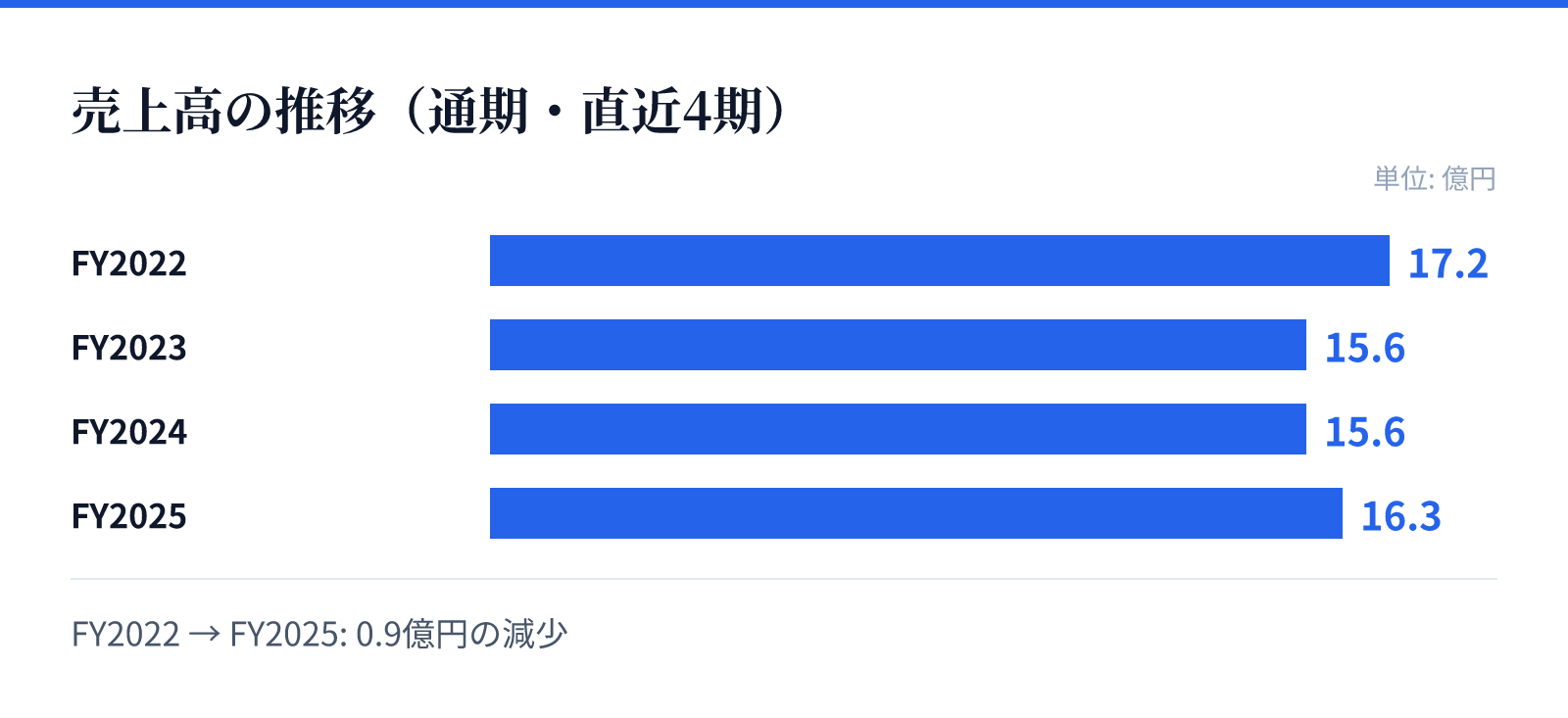 売上高の推移(通期・直近4期)。FY2022 17.2億円、FY2023 15.6億円、FY2024 15.6億円、FY2025 16.3億円。0.9億円の減少