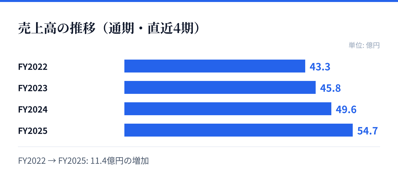 売上高の推移(通期・直近4期)。FY2022 43.3億円、FY2023 45.8億円、FY2024 49.6億円、FY2025 54.7億円。11.4億円の増加