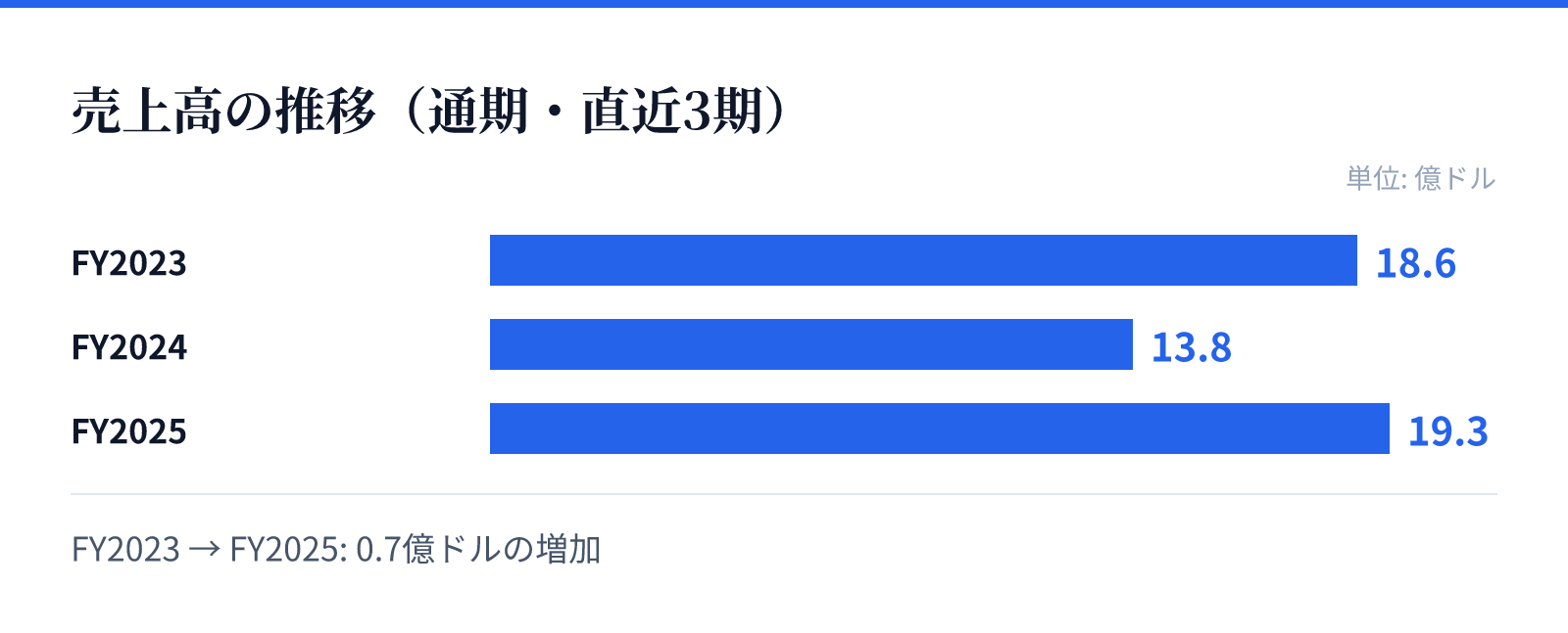売上高の推移(通期・直近3期)。FY2023 18.6億ドル、FY2024 13.8億ドル、FY2025 19.3億ドル。0.7億ドルの増加