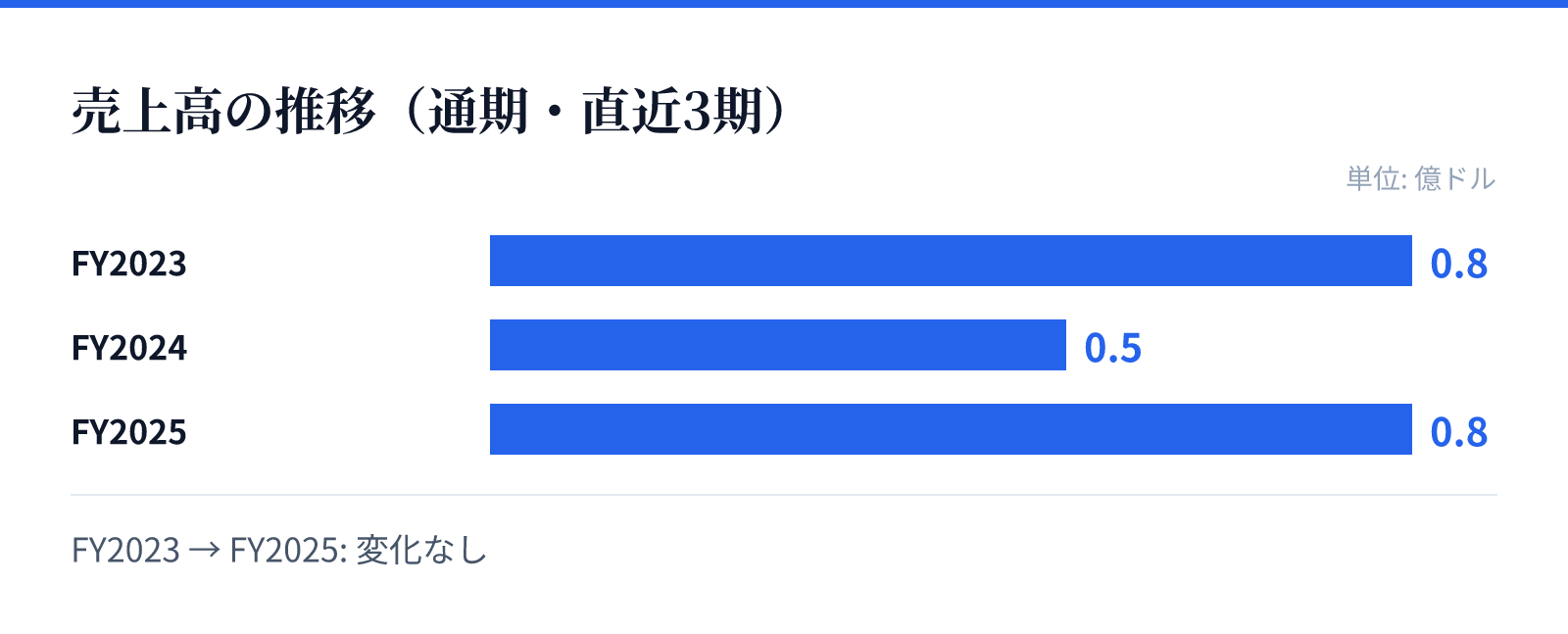 売上高の推移(通期・直近3期)。FY2023 0.8億ドル、FY2024 0.5億ドル、FY2025 0.8億ドル。変化なし