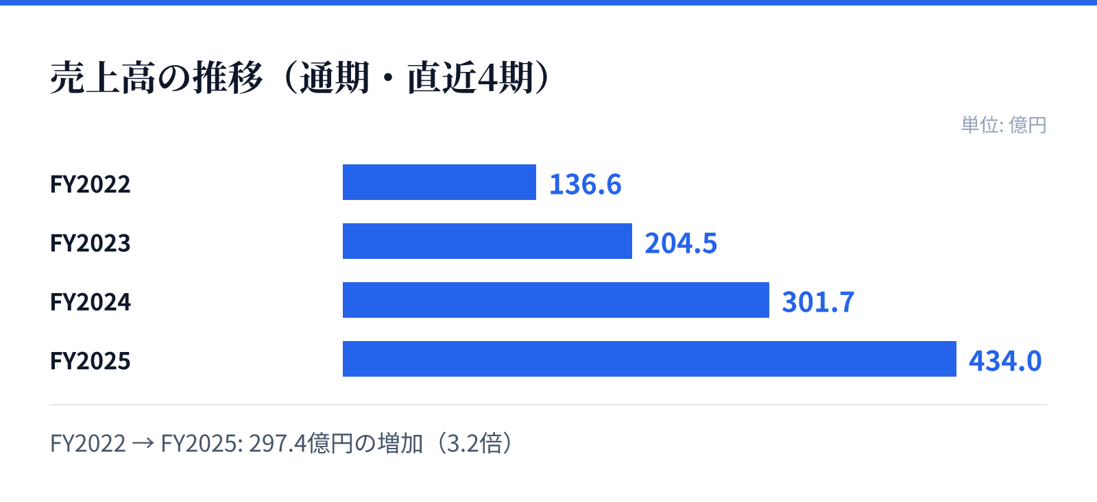 売上高の推移（通期・直近4期）。FY2022 136.6億円、FY2023 204.5億円、FY2024 301.7億円、FY2025 434.0億円。297.4億円の増加