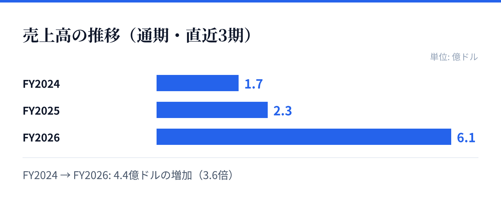 売上高の推移(通期・直近3期)。FY2024 1.7億ドル、FY2025 2.3億ドル、FY2026 6.1億ドル。4.4億ドルの増加