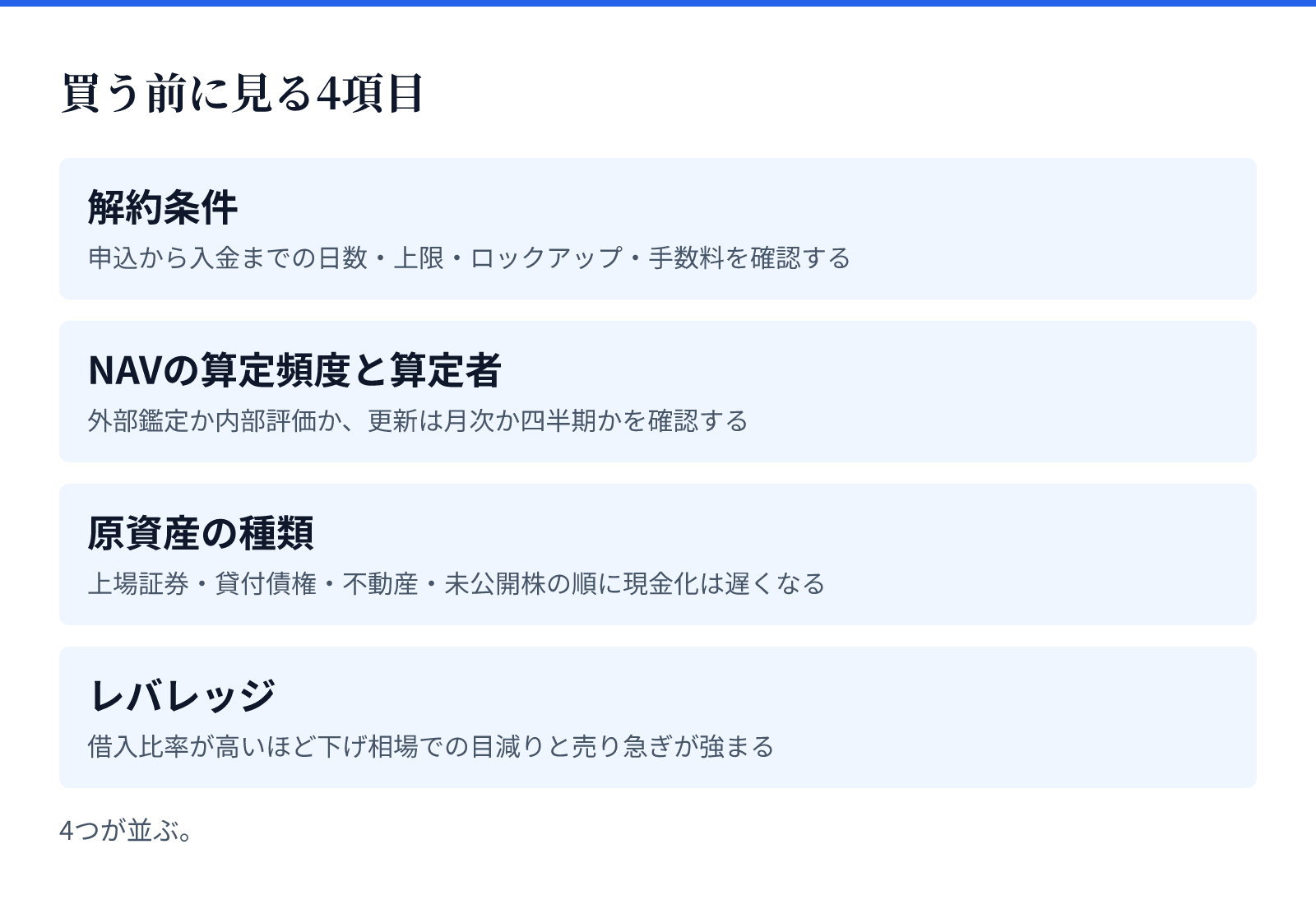 買う前に見る4項目。4つが並ぶ。解約条件、NAVの算定頻度と算定者、原資産の種類、レバレッジ