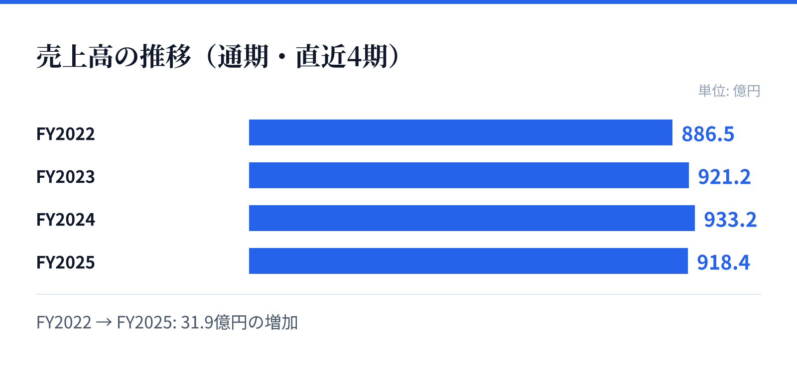 売上高の推移(通期・直近4期)。FY2022 886.5億円、FY2023 921.2億円、FY2024 933.2億円、FY2025 918.4億円。31.9億円の増加