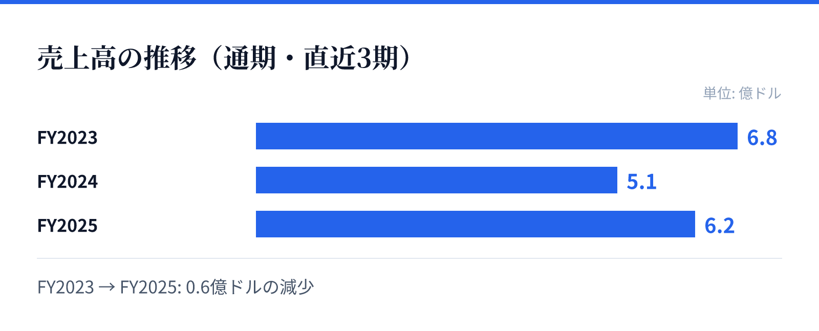 売上高の推移(通期・直近3期)。FY2023 6.8億ドル、FY2024 5.1億ドル、FY2025 6.2億ドル。0.6億ドルの減少